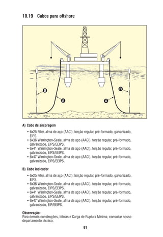 10.19 Cabos para offshore

B

B
A

A

A) Cabo de ancoragem
• 6x25 Filler, alma de aço (AACI), torção regular, pré-formado, galvanizado,
EIPS.
• 6x36 Warrington-Seale, alma de aço (AACI), torção regular, pré-formado,
galvanizado, EIPS/EEIPS.
• 6x41 Warrington-Seale, alma de aço (AACI), torção regular, pré-formado,
galvanizado, EIPS/EEIPS.
• 6x47 Warrington-Seale, alma de aço (AACI), torção regular, pré-formado,
galvanizado, EIPS/EEIPS.
B) Cabo indicador
• 6x25 Filler, alma de aço (AACI), torção regular, pré-formado, galvanizado,
EIPS.
• 6x36 Warrington-Seale, alma de aço (AACI), torção regular, pré-formado,
galvanizado, EIPS/EEIPS.
• 6x41 Warrington-Seale, alma de aço (AACI), torção regular, pré-formado,
galvanizado, EIPS/EEIPS.
• 6x47 Warrington-Seale, alma de aço (AACI), torção regular, pré-formado,
galvanizado, EIP/EEIPS.
Observação:
Para demais construções, bitolas e Carga de Ruptura Mínima, consultar nosso
departamento técnico.
91

ec rev3 2010.indb 91

15/08/12 10:3

 