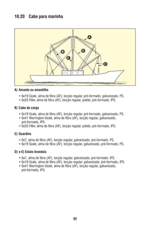 10.20 Cabo para marinha

A

D

B

E
C

A) Amante ou amantilho
• 6x19 Seale, alma de ﬁbra (AF), torção regular, pré-formado, galvanizado, PS.
• 6x25 Filler, alma de ﬁbra (AF), torção regular, polido, pré-formado, IPS.
B) Cabo de carga
• 6x19 Seale, alma de ﬁbra (AF), torção regular, pré-formado, galvanizado, PS.
• 6x41 Warrington-Seale, alma de ﬁbra (AF), torção regular, galvanizado,
pré-formado, IPS.
• 6x25 Filler, alma de ﬁbra (AF), torção regular, polido, pré-formado, IPS.
C) Guardins
• 6x7, alma de ﬁbra (AF), torção regular, galvanizado, pré-formado, PS.
• 6x19 Seale, alma de ﬁbra (AF), torção regular, galvanizado, pré-formado, PS.
D) e E) Estais brandais
• 6x7, alma de ﬁbra (AF), torção regular, galvanizado, pré-formado, IPS.
• 6x19 Seale, alma de ﬁbra (AF), torção regular, galvanizado, pré-formado, IPS.
• 6x41 Warrington-Seale, alma de ﬁbra (AF), torção regular, galvanizado,
pré-formado, IPS.

92

ec rev3 2010.indb 92

15/08/12 10:3

 