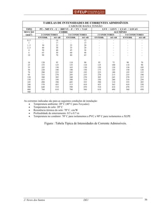 ______________________________________________ _______________________________________
J. Neves dos Santos DE1 36
TABELAS DE INTENSIDADES DE CORRENTES ADMISSÍVEIS
CABOS DE BAIXA TENSÃO
TIPO PT – N05 VV – U / H05 VV – F / VV / VAV LVV / LSVV / LVAV / LSVAV
COBRE ALUMÍNIOSECÇÃO
(mm2
) 2 CONDUTORES 3-4 CONDUTORES 2 CONDUTORES 3-4 CONDUTORES
ENTERR. AO AR ENTERR. AO AR ENTERR. AO AR ENTERR. AO AR
0..5
1
1..5
2..5
4
6
10
16
25
35
50
70
95
120
150
185
240
300
400
500
-
-
30
40
50
65
90
120
155
185
220
280
335
380
435
490
570
640
760
-
14
17
22
30
40
50
70
95
125
150
180
225
270
305
350
390
455
510
610
-
-
-
25
35
45
60
80
110
135
165
190
245
295
340
390
445
515
590
700
-
12
15
20
28
36
48
65
90
110
130
150
195
235
270
310
355
410
470
560
-
-
-
-
-
-
-
-
95
125
150
175
225
270
305
350
390
455
510
610
-
-
-
-
-
-
-
-
75
100
120
145
180
215
245
280
310
365
410
490
-
-
-
-
-
-
-
-
90
110
130
150
195
235
270
310
355
410
470
560
-
-
-
-
-
-
-
-
70
90
105
120
155
190
215
250
285
330
375
450
-
As correntes indicadas são para as seguintes condições de instalação:
• Temperatura ambiente: 20º C (40º C para Torçadas)
• Temperatura do solo: 20º C
• Resistência térmica do solo: 70º C. cm/W
• Profundidade de enterramento: 0.5 a 0.7 m
• Temperatura no condutor: 70º C para isolamentos a PVC e 90º C para isolamentos a XLPE
Figura : Tabela Típica de Intensidades de Corrente Admissíveis.
 