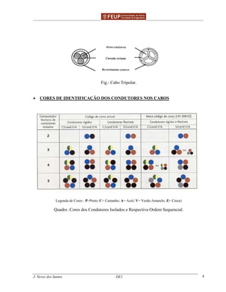 ______________________________________________ _______________________________________
J. Neves dos Santos DE1 4
Fig.: Cabo Tripolar.
• CORES DE IDENTIFICAÇÃO DOS CONDUTORES NOS CABOS
Legenda de Cores : P=Preto; C= Castanho; A= Azul; V= Verde-Amarelo; Z= Cinza)
Quadro :Cores dos Condutores Isolados e Respectiva Ordem Sequencial.
 