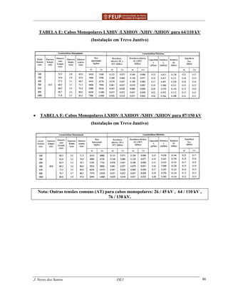 ______________________________________________ _______________________________________
J. Neves dos Santos DE1 46
TABELA E: Cabos Monopolares LXHIV /LXHIOV /XHIV /XHIOV para 64/110 kV
(Instalação em Trevo Juntivo)
• TABELA F: Cabos Monopolares LXHIV /LXHIOV /XHIV /XHIOV para 87/150 kV
(Instalação em Trevo Juntivo)
Nota: Outras tensões comuns (AT) para cabos monopolares: 26 / 45 kV , 64 / 110 kV ,
76 / 138 kV.
 
