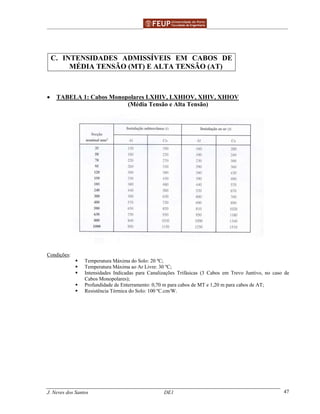 ______________________________________________ _______________________________________
J. Neves dos Santos DE1 47
C. INTENSIDADES ADMISSÍVEIS EM CABOS DE
MÉDIA TENSÃO (MT) E ALTA TENSÃO (AT)
• TABELA 1: Cabos Monopolares LXHIV, LXHIOV, XHIV, XHIOV
(Média Tensão e Alta Tensão)
Condições:
Temperatura Máxima do Solo: 20 ºC;
Temperatura Máxima ao Ar Livre: 30 ºC;
Intensidades Indicadas para Canalizações Trifásicas (3 Cabos em Trevo Juntivo, no caso de
Cabos Monopolares);
Profundidade de Enterramento: 0,70 m para cabos de MT e 1,20 m para cabos de AT;
Resistência Térmica do Solo: 100 ºC.cm/W.
 