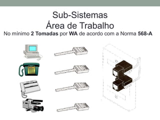 No mínimo 2 Tomadas por WA de acordo com a Norma 568-A
Sub-Sistemas
Área de Trabalho
 