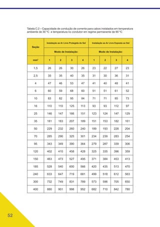 52
Tabela C.2 – Capacidade de condução de corrente para cabos instalados em temperatura
ambiente de 30 ºC e temperatura no condutor em regime permanente de 90 ºC
Seção
Instalação ao Ar Livre Protegida do Sol Instalação ao Ar Livre Exposta ao Sol
Modo de Instalação: Modo de Instalação:
mm2
1 2 3 4 1 2 3 4
1,5 26 26 30 26 23 22 27 23
2,5 35 35 40 35 31 30 36 31
4 47 46 53 47 41 40 48 41
6 60 59 68 60 51 51 61 52
10 83 82 95 84 71 71 85 73
16 110 110 125 113 93 93 112 97
25 146 147 166 151 123 124 147 129
35 181 183 207 189 151 153 182 161
50 229 232 260 240 189 193 228 204
70 285 290 325 301 234 239 283 254
95 343 349 390 364 279 287 339 306
120 402 410 458 428 325 335 396 359
150 463 473 527 495 371 384 453 413
185 528 540 600 566 420 435 513 470
240 633 647 719 681 499 518 612 563
300 732 749 831 789 573 596 705 650
400 880 901 998 952 682 710 842 780
 
