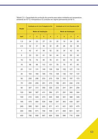 53
Tabela C.3 – Capacidade de condução de corrente para cabos instalados em temperatura
ambiente de 40 ºC e temperatura no condutor em regime permanente de 90 ºC
Seção
Instalação ao Ar Livre Protegida do Sol Instalação ao Ar Livre Exposta ao Sol
Modo de Instalação: Modo de Instalação:
mm2
1 2 3 4 1 2 3 4
1,5 24 23 27 23 20 19 24 20
2,5 32 31 36 32 26 26 32 26
4 42 41 48 42 35 34 42 35
6 53 53 61 54 44 43 53 45
10 74 74 85 76 61 60 74 62
16 98 98 112 101 79 79 97 83
25 131 131 149 136 104 105 127 110
35 163 164 185 170 128 130 157 137
50 205 208 233 215 159 163 197 173
70 255 259 291 270 196 201 244 216
95 307 313 350 326 233 241 291 259
120 360 367 411 384 271 281 340 304
150 415 424 473 444 308 321 388 349
185 474 484 539 508 347 363 439 397
240 568 581 645 611 411 431 523 475
300 656 671 746 708 471 494 601 547
400 790 808 897 854 558 586 716 656
 