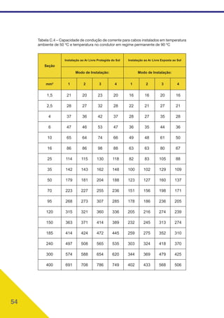54
Tabela C.4 – Capacidade de condução de corrente para cabos instalados em temperatura
ambiente de 50 ºC e temperatura no condutor em regime permanente de 90 ºC
Seção
Instalação ao Ar Livre Protegida do Sol Instalação ao Ar Livre Exposta ao Sol
Modo de Instalação: Modo de Instalação:
mm2
1 2 3 4 1 2 3 4
1,5 21 20 23 20 16 16 20 16
2,5 28 27 32 28 22 21 27 21
4 37 36 42 37 28 27 35 28
6 47 46 53 47 36 35 44 36
10 65 64 74 66 49 48 61 50
16 86 86 98 88 63 63 80 67
25 114 115 130 118 82 83 105 88
35 142 143 162 148 100 102 129 109
50 179 181 204 188 123 127 160 137
70 223 227 255 236 151 156 198 171
95 268 273 307 285 178 186 236 205
120 315 321 360 336 205 216 274 239
150 363 371 414 389 232 245 313 274
185 414 424 472 445 259 275 352 310
240 497 508 565 535 303 324 418 370
300 574 588 654 620 344 369 479 425
400 691 708 786 749 402 433 568 506
 