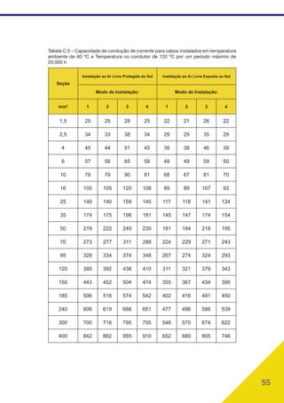 55
Tabela C.5 – Capacidade de condução de corrente para cabos instalados em temperatura
ambiente de 60 ºC e Temperatura no condutor de 120 ºC por um período máximo de
20.000 h
Seção
Instalação ao Ar Livre Protegida do Sol Instalação ao Ar Livre Exposta ao Sol
Modo de Instalação: Modo de Instalação:
mm2
1 2 3 4 1 2 3 4
1,5 25 25 28 25 22 21 26 22
2,5 34 33 38 34 29 29 35 29
4 45 44 51 45 39 38 46 39
6 57 56 65 58 49 49 59 50
10 79 79 90 81 68 67 81 70
16 105 105 120 108 89 89 107 93
25 140 140 159 145 117 118 141 124
35 174 175 198 181 145 147 174 154
50 219 222 249 230 181 184 218 195
70 273 277 311 288 224 229 271 243
95 328 334 374 348 267 274 324 293
120 385 392 438 410 311 321 379 343
150 443 452 504 474 355 367 434 395
185 506 516 574 542 402 416 491 450
240 606 619 688 651 477 496 586 539
300 700 716 795 755 548 570 674 622
400 842 862 955 910 652 680 805 746
 