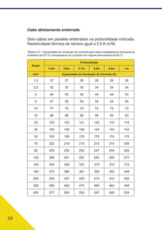 56
Cabo diretamente enterrado
Dois cabos em paralelo enterrados na profundidade indicada.
Resistividade térmica do terreno igual a 2,5 K.m/W.
Tabela C.6 – Capacidade de condução de corrente para cabos instalados em temperatura
ambiente de 20 ºC e temperatura no condutor em regime permanente de 90 ºC
Seção
Profundidade
0,5m 0,6m 0,7m 0,8m 0,9m 1m
mm2
Capacidade de Condução de Corrente (A)
1,5 27 27 26 26 26 26
2,5 35 35 35 34 34 34
4 46 45 45 44 44 43
6 57 56 55 55 54 54
10 77 75 75 74 73 73
16 98 96 95 94 94 93
25 125 123 121 120 119 118
35 150 148 146 144 143 142
50 183 180 178 176 174 172
70 222 218 215 212 210 208
95 259 254 250 247 244 242
120 296 291 287 283 280 277
150 334 328 323 319 315 312
185 374 366 361 356 352 348
240 436 427 420 415 410 405
300 493 483 475 469 463 458
400 577 565 555 547 540 534
 