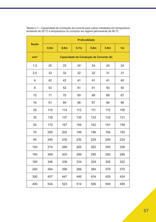 57
Tabela C.7 – Capacidade de condução de corrente para cabos instalados em temperatura
ambiente de 30 ºC e temperatura no condutor em regime permanente de 90 ºC
Seção
Profundidade
0,5m 0,6m 0,7m 0,8m 0,9m 1m
mm2
Capacidade de Condução de Corrente (A)
1,5 25 25 24 24 24 24
2,5 33 32 32 32 31 31
4 42 42 41 41 41 40
6 53 52 51 51 50 50
10 71 70 69 68 68 67
16 91 89 88 87 86 86
25 115 114 112 111 110 109
35 139 137 135 133 132 131
50 170 167 164 163 161 159
70 205 202 199 196 194 193
95 240 235 232 229 226 224
120 274 269 265 262 259 256
150 309 303 299 295 292 289
185 346 339 334 329 326 322
240 404 396 389 384 379 375
300 457 447 440 434 429 424
400 534 523 514 506 500 495
 