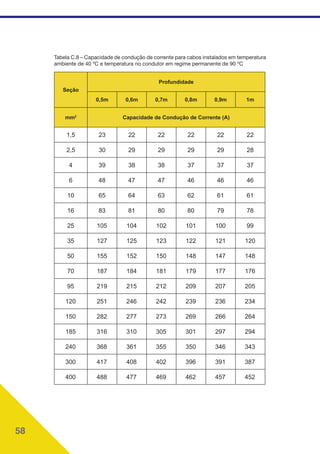 58
Tabela C.8 – Capacidade de condução de corrente para cabos instalados em temperatura
ambiente de 40 ºC e temperatura no condutor em regime permanente de 90 ºC
Seção
Profundidade
0,5m 0,6m 0,7m 0,8m 0,9m 1m
mm2
Capacidade de Condução de Corrente (A)
1,5 23 22 22 22 22 22
2,5 30 29 29 29 29 28
4 39 38 38 37 37 37
6 48 47 47 46 46 46
10 65 64 63 62 61 61
16 83 81 80 80 79 78
25 105 104 102 101 100 99
35 127 125 123 122 121 120
50 155 152 150 148 147 148
70 187 184 181 179 177 176
95 219 215 212 209 207 205
120 251 246 242 239 236 234
150 282 277 273 269 266 264
185 316 310 305 301 297 294
240 368 361 355 350 346 343
300 417 408 402 396 391 387
400 488 477 469 462 457 452
 