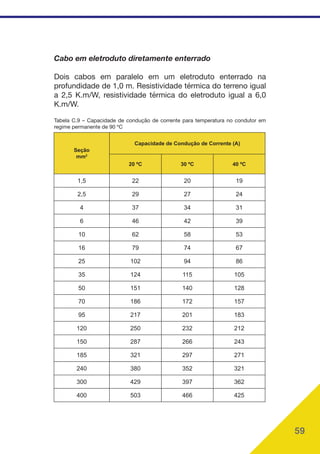 59
Cabo em eletroduto diretamente enterrado
Dois cabos em paralelo em um eletroduto enterrado na
profundidade de 1,0 m. Resistividade térmica do terreno igual
a 2,5 K.m/W, resistividade térmica do eletroduto igual a 6,0
K.m/W.
Tabela C.9 – Capacidade de condução de corrente para temperatura no condutor em
regime permanente de 90 ºC
Seção
mm2
Capacidade de Condução de Corrente (A)
20 ºC 30 ºC 40 ºC
1,5 22 20 19
2,5 29 27 24
4 37 34 31
6 46 42 39
10 62 58 53
16 79 74 67
25 102 94 86
35 124 115 105
50 151 140 128
70 186 172 157
95 217 201 183
120 250 232 212
150 287 266 243
185 321 297 271
240 380 352 321
300 429 397 362
400 503 466 425
 