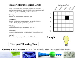 Idea or Morphological Grids This is a logical/left-brain convergent tool that can be used to generate large numbers of ideas. 6 columns of 10 examples of each variable can produce 1,000,000 possible combinations. First Step Generate list of variables of problem or story Second Step Generate lists for each of the variables: i.e.: heroes: cowboy, Rancher, sheriff, shopkeeper, teacher, minister. Third Step Number each list for each variable 1 to 2 to 3 to …... Fourth Step Randomly pick one number for each variable column from 1 to ? Fifth Step Then write a story using one from each of the columns Sample 1. 2. 3. 4. 5. Divergent Thinking Tool heroes heroines villians crimes locations Variables of story 