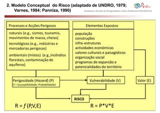 2. Modelo Conceptual do Risco (adaptado de UNDRO, 1979;
    Varnes, 1984; Panniza, 1990)    Avaliação e Gestão de Perigosidades e Risco Ambiental CEG-IGOT-UL




 Processos e Acções Perigosos                          Elementos Expostos
 naturais (e.g., sismos, tsunamis,             população
 movimentos de massa, cheias)                  construções
 tecnológicos (e.g., indústrias e              infra-estruturas
 mercadorias perigosas)                        actividades económicas
                                               valores culturais e paisagísticos
 ambientais (mistos) (e.g.,incêndios
                                               organização social
 florestais, contaminação de
                                               programas de expansão e
 aquíferos)
                                               potencialidades do território


    Perigosidade (Hazard) (P)                            Vulnerabilidade (V)              Valor (E)
    (f = Susceptibilidade; Probabilidade)



                                              RISCO
     R = f (P,V,E)                                        R = P*V*E
 