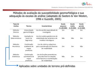 Avaliação e Gestão de Perigosidades e Risco Ambiental CEG-IGOT-UL



   Métodos de avaliação da susceptibilidade geomorfológica e sua
adequação às escalas de análise (adaptado de Soeters & Van Westen,
                      1996 e Guzzetti, 2005)




        Aplicados sobre unidades de terreno pré-definidas
 