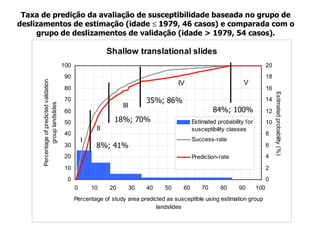 Taxa de predição da avaliação de susceptibilidade baseada no grupo de
deslizamentos de estimação (idade  1979, 46 casos) e comparada com o
     grupo de deslizamentos de validação (idade > 1979, 54 casos).

                                                               Shallow translational slides
                                           100                                                                                   20
                                           90                                                                                    18
                                                                                                                    V
      Percentage of predicted validation




                                                                                         IV
                                           80                                                                                    16




                                                                                                                                      Estimated probability (%)
                                           70                                  35%; 86%                                          14
                                                                    III
              group landslides




                                           60                                                           84%; 100%                12
                                           50                    18%; 70%                      Estimated probability for         10
                                                          II                                   susceptibility classes
                                           40                                                                                    8
                                                     I                                         Success-rate
                                           30             8%; 41%                                                                6
                                           20                                                  Prediction-rate                   4

                                           10                                                                                    2
                                            0                                                                                    0
                                                 0       10    20         30   40   50    60       70     80      90       100
                                                 Percentage of study area predicted as susceptible using estimation group
                                                                                landslides
 