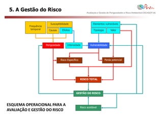5. A Gestão do Risco                                         Avaliação e Gestão de Perigosidades e Risco Ambiental CEG-IGOT-UL




                          Susceptibilidade                          Elementos vulneráveis
          Frequência
           temporal      Causas        Efeitos                       Tipologia        Valor




                       Perigosidade         Intensidade           Vulnerabilidade




                                      Risco Específico                           Perda potencial




                                                         RISCO TOTAL




                                                    GESTÃO DO RISCO



ESQUEMA OPERACIONAL PARA A
                                                         Risco aceitável
AVALIAÇÃO E GESTÃO DO RISCO
 