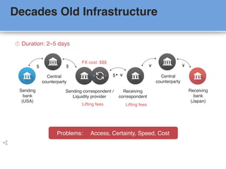 ¥
Central
counterparty
¥
$ ¥
Lifting fees
Receiving
correspondent
Sending
bank
(USA)
Receiving
bank
(Japan)
Central
counterparty
$
FX cost: $$$
Sending correspondent /
Liquidity provider
Lifting fees
Duration: 2–5 days
$
Problems: Access, Certainty, Speed, Cost
Decades Old Infrastructure
 
