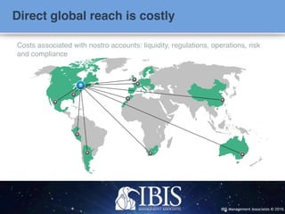 IBIS Management Associates © 2016
Direct global reach is costly
Costs associated with nostro accounts: liquidity, regulations, operations, risk
and compliance
 
