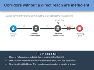 PROPRIETARY AND CONFIDENTIAL; Contents are proprietary to Ripple and provided on the condition of confidentiality. Provided
information may be disclosed, reproduced and used only in accordance with a written agreement with Ripple. No implied licenses
are intended and all rights are reserved.
CONFIDEN
TIAL
Corridors without a direct reach are inefficient
Sending
Bank
Receiving
Bank
Sending
Correspondent
Receiving
Correspondent
Lower payment volume do not justify a direct nostro relationship
KEY PROBLEMS:
! Delays: Relay process induces delays in payment settlement
! Risk: Multiple intermediaries increase settlement risk, with little traceability
! Unknown Liquidity Route: The receiving correspondent is usually unknown
? Payment failure
Unknown Party
 