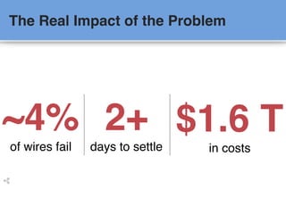 ~4%
of wires fail
2+
days to settle
$1.6 T
in costs
The Real Impact of the Problem
 
