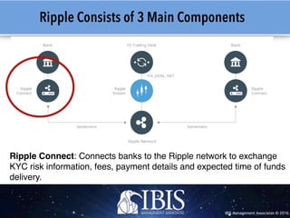 IBIS Management Associates © 2016
Ripple Consists of 3 Main Components
Ripple Connect: Connects banks to the Ripple network to exchange
KYC risk information, fees, payment details and expected time of funds
delivery.
 