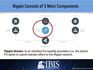 IBIS Management Associates © 2016
Ripple Consists of 3 Main Components
Ripple Stream: Is an interface for liquidity providers (I.e. the bank’s
FX desk) to submit bid/ask offers to the Ripple network.
 