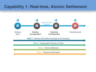 PROPRIETARY AND CONFIDENTIAL; Contents are proprietary to Ripple and provided on the condition of confidentiality. Provided
information may be disclosed, reproduced and used only in accordance with a written agreement with Ripple. No implied licenses
are intended and all rights are reserved.
CONFIDEN
TIAL
Capability 1: Real-time, Atomic Settlement
Sending
bank
Receiving bankSending
Correspondent
Receiving
Correspondent
Single-step atomic
transaction
Step 1: Payment Information Exchange and Processing
Step 2: Cryptographic Escrow of Funds
Step 3: Atomic Settlement
Step 4: Payment Confirmation
 
