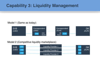 PROPRIETARY AND CONFIDENTIAL; Contents are proprietary to Ripple and provided on the condition of confidentiality. Provided
information may be disclosed, reproduced and used only in accordance with a written agreement with Ripple. No implied licenses
are intended and all rights are reserved.
CONFIDEN
TIAL
Capability 3: Liquidity Management
Model 1 (Same as today):
SVB
(USD)
Correspondent
(USD)
Correspondent
(EUR)
DB
(EUR)
SVB
Nostro
DB
Nostro
SVB
(USD)
DB
(EUR)
Liquidity Provider 1
Liquidity Provider 2
Liquidity Provider 3
USD EUR
EUR
EUR
EUR
USD
USD
USD
Model 2 (Competitive liquidity marketplace):
 