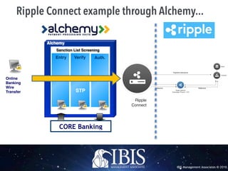 IBIS Management Associates © 2016
Online
Banking
Wire
Transfer
Alchemy
Entry Verify Auth.
CORE Banking
STP
Sanction List Screening
Ripple Connect example through Alchemy...
Ripple
Connect
 