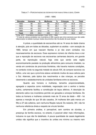 113
TABELA 7 – PORCENTAGENS DE ESCRAVOS POR FAIXA ETÁRIA E SEXO, CARIRI
(1850 - 1884)
Décadas
1850
1860
1870
1880
Total

Homens
96
78
42
20
236

%
30,7
28,6
23,7
47,6
29,3

Mulheres
89
79
67
14
249

%
28,5
29,1
37,8
33,3
31,1

Crianças
127
115
68
8
318

%
40,8
42,2
38,5
19,1
39,6

Total
312
272
177
42
803*

Fonte: AFC – Inventários post-mortem, Cariri 1810 – 1884.
* O total de cativos arrolados nos inventários é 808; quanto aos cinco escravos que não estão
relacionados na tabela é porque nestes documentos não há alusão de suas idades.

A priore, a quantidade de escravinhos até os 14 anos de idade chama
à atenção, pois em todas as décadas, suplantam os adultos - com exceção de
1880, tempo em que nasciam libertas e já não eram contados nos
recenseamentos de escravos. Esse expressivo número de infantos leva a crer
que a reposição de escravos nas escravarias caririenses decorria, em grande
parte,

da

reprodução

natural,

haja

vista

que

sendo

esta

região

economicamente pautada na produção alimentícia para consumo imediato, ou
venda em comércios de províncias fronteiras, não haveria maiores condições,
no contexto vivido na segunda metade do século XIX, de comprar escravos via
tráfico, uma vez que a província estava vendendo muitos de seus cativos para
o Sul. Ademais, pela óptica dos nascimentos e das crianças, se percebe
claramente o estabelecimento de unidades familiares entre os escravos.
Quanto

aos

homens

e

mulheres,

tamanha

proporcionalidade,

agregada a aspectos como mobilidade, negociação com o senhor e tantos
outros, certamente facilitou a constituição de laços afetivos. A descrição do
elemento cativo nos inventários permite ver gerações e arranjos familiares. De
todos os homens e mulheres contando mais de 15 anos de idade – 490 - há
apenas a menção de que 38 são casados, 34 mulheres têm pelo menos um
filho e 27 são solteiros, sem nenhuma filiação natural. Do restante, 391, não há
nenhuma referência direta a respeito de vínculo familiar.
Em primeira análise, é perceptível, sem sombra de dúvidas, a
presença da família escrava, no entanto, é possível obter mais informações,
inclusive no que não foi detalhado. A pouca quantidade de casais legalmente
unidos não significa que o incentivo às uniões era mínimo ou mesmo nem

 