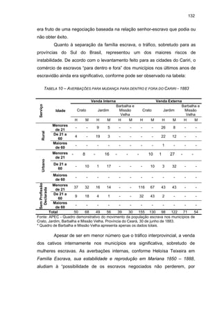 132

era fruto de uma negociação baseada na relação senhor-escravo que podia ou
não obter êxito.
Quanto à separação da família escrava, o tráfico, sobretudo para as
províncias do Sul do Brasil, representou um dos maiores riscos de
instabilidade. De acordo com o levantamento feito para as cidades do Cariri, o
comércio de escravos “para dentro e fora” dos municípios nos últimos anos de
escravidão ainda era significativo, conforme pode ser observado na tabela:
TABELA 10 – AVERBAÇÕES PARA MUDANÇA PARA DENTRO E FORA DO CARIRI - 1883

Serviço

Venda Interna
Crato

Idade

Jardim

Venda Externa
Barbalha e
Crato
Jardim
Missão
Velha
H
M
H
M
H
M

Barbalha e
Missão
Velha
H
M

Urbano

Rural

H

Menores
de 21

H

M

-

-

9

5

-

-

-

-

26

8

-

-

4

-

19

3

-

-

-

-

22

12

-

-

-

Menores
de 21
De 21 a
60
Maiores
de 60

M

-

-

-

-

-

-

-

1

-

-

-

-

8

-

16

-

-

-

10

1

27

-

-

-

10

1

17

-

-

-

10

3

32

-

-

Maiores
de 60

-

-

-

-

-

-

-

-

-

-

-

-

Sem Profissão
Declarada

De 21 a
60

Menores
37
32
16
14
116
67
43
43
de 21
De 21 a
9
18
4
1
32
43
2
60
Maiores
de 60
50
68
49
56
39
30
155 130
98
122
71
54
Total
Fonte: APEC - Quadro demonstrativo do movimento da população escrava nos municípios de
Crato, Jardim, Barbalha e Missão Velha, Província do Ceará, 30 de junho de 1883.
* Quadro de Barbalha e Missão Velha apresenta apenas os dados totais.

Apesar de ser em menor número que o tráfico interprovincial, a venda
dos cativos internamente nos municípios era significativa, sobretudo de
mulheres escravas. As averbações internas, conforme Heloísa Teixeira em
Família Escrava, sua estabilidade e reprodução em Mariana 1850 – 1888,
aludiam à “possibilidade de os escravos negociados não perderem, por

 