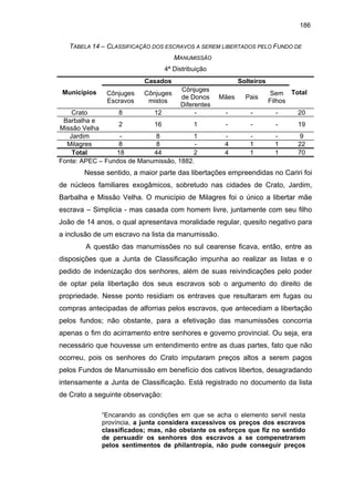 186
TABELA 14 – CLASSIFICAÇÃO DOS ESCRAVOS A SEREM LIBERTADOS PELO FUNDO DE
MANUMISSÃO
4ª Distribuição
Casados
Municípios

Cônjuges
Escravos

Cônjuges
mistos

Solteiros
Cônjuges
de Donos
Diferentes
-

Sem Total
Filhos

Mães

Pais

-

-

-

20

-

-

-

19

4
4

1
1

1
1

9
22
70

Crato
8
12
Barbalha e
2
16
1
Missão Velha
Jardim
8
1
Milagres
8
8
18
44
2
Total
Fonte: APEC – Fundos de Manumissão, 1882.

Nesse sentido, a maior parte das libertações empreendidas no Cariri foi
de núcleos familiares exogâmicos, sobretudo nas cidades de Crato, Jardim,
Barbalha e Missão Velha. O município de Milagres foi o único a libertar mãe
escrava – Simplicia - mas casada com homem livre, juntamente com seu filho
João de 14 anos, o qual apresentava moralidade regular, quesito negativo para
a inclusão de um escravo na lista da manumissão.
A questão das manumissões no sul cearense ficava, então, entre as
disposições que a Junta de Classificação impunha ao realizar as listas e o
pedido de indenização dos senhores, além de suas reivindicações pelo poder
de optar pela libertação dos seus escravos sob o argumento do direito de
propriedade. Nesse ponto residiam os entraves que resultaram em fugas ou
compras antecipadas de alforrias pelos escravos, que antecediam a libertação
pelos fundos; não obstante, para a efetivação das manumissões concorria
apenas o fim do acirramento entre senhores e governo provincial. Ou seja, era
necessário que houvesse um entendimento entre as duas partes, fato que não
ocorreu, pois os senhores do Crato imputaram preços altos a serem pagos
pelos Fundos de Manumissão em benefício dos cativos libertos, desagradando
intensamente a Junta de Classificação. Está registrado no documento da lista
de Crato a seguinte observação:
“Encarando as condições em que se acha o elemento servil nesta
província, a junta considera excessivos os preços dos escravos
classificados; mas, não obstante os esforços que fiz no sentido
de persuadir os senhores dos escravos a se compenetrarem
pelos sentimentos de philantropia, não pude conseguir preços

 