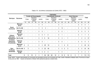 192

TABELA 16 – ALFORRIAS CONCEDIDAS NO CARIRI (1872 - 1883)

Serviços

Escravos

Menores
de 21
Rural
(Lavoura)

H

M

-

-

-

-

0

0

-

De 21 a 60 -

-

-

-

3

0

2

-

-

-

-

0

0

-

-

-

-

0

-

-

-

-

-

-

-

3

4

De 21 a 60 6

Urbano
(Serviços
Domésticos De 21 a 60
E Outros
Maiores
Estranhos
de 60
A Lavoura)
Menores
de 21

Total

Acto Oneroso
Barbalha
Crato
Jardim
e Missão
Velha*
H
M
H
M
H
M

-

Maiores
de 60
Menores
de 21

Sem
Profissão
Declarada

Libertados
Liberalidade Particular
Barbalha
Crato
Jardim
e Missão
Velha*
H
M
H
M
H
M

Fundo de Emancipação
Barbalha
Crato
Jardim
e Missão
Velha*
H
M
H
M
H
M

Maiores
de 60

-

-

-

0

1

-

-

-

4

10

-

-

-

-

-

0

0

0

1

3

-

-

0

0

5

5

16

-

-

-

0

0

-

-

-

-

-

0

2

20

19

5

-

-

0

0

22

-

-

-

-

0

0

9

9

10

8

3

7

-

-

0

0

0

1

-

-

-

5

2

14

12

-

-

-

-

0

0

0

0

1

-

-

-

-

0

1

1

5

0

3

-

1

-

-

1

2

6

27

-

0

0

-

-

-

-

0

0

0

0

-

-

0

1

4

8

-

-

1

0

28

34

48

-

-

0

0

2

3

-

-

0

0

30

56

2

3

-

-

0

0

-

-

-

-

0

0

2

3

52

89

30

4

16

6

12

0

7

5

28

-

Total

0

119 176

Fonte: APEC - Quadro demonstrativo do movimento da população escrava nos municípios de Crato, Jardim, Barbalha e Missão Velha, Província do Ceará,
30 de junho de 1883. * Quadro de Barbalha e Missão Velha apresenta apenas os dados totais.

 