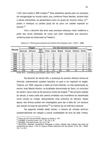 45

1.031 eram pretos e 666 mulatos.60 Esta estatística aponta para um processo
de miscigenação no mundo cativo, que, conforme Freire Alemão, durante todo
o século oitocentista, se apresentava como um grupo de “poucos índios, mtos.
pretos e mestiços ou pardos [que] dá ao povo um caráter especial ou
diverso”.61
Com o decorrer dos anos esse processo alcançou maior evidência a
partir das novas distinções de cores que eram imputadas aos escravos,
conforme pode ser observado na Tabela 2.
TABELA 2 – POPULAÇÃO ESCRAVA DO CARIRI POR ORIGEM E COR – 1810 – 1880.
Origem
Década

Cor dos escravos nacionais

Não
Nacional Africano
Preto Cabra Mulato
referiu
21
4
3
5
7
1810
51
13
13
6
10
1820
110
11
40
34
28
1830
191
16
53
4
71
64
1840
247
9
59
2
86
79
1850
240
3
30
5
105
58
1860
174
5
16
66
33
1870
22
20
6
4
6
1880
1056
56
223
33
377
285
Total
Fonte: AFC – Inventários post-mortem, Cariri 1810 – 1884.

Crioulo
8
35
44
49
70
63
29
1
299

Caboclo Pardo
1
0
4
3
10
4
3
25

5
27
5
37

Total
27
77
161
260
315
273
179
42
1334

No decorrer do século XIX, a presença do escravo africano tornou-se
diminuta, sobressaindo aqueles nascidos no país e em especial na região.
Todavia, em 1859, segundo o relato de Freire Alemão, no sítio pertencente ao
senhor João Maciel Aranha, na localidade denominada de Saco, no município
de Jardim, havia mais de 40 escravos vindos de Angola. 62 Na primeira metade
do século, a maior parte dos cativos arrolados nos inventários foi classificada
como crioula ou mulata, descendentes mais próximos do africano. Nesta
época, tais termos podiam ser empregados para dar a idéia de “um escravo
que nasceo na casa do seo senhor”63 ou mesmo de um indivíduo nacional.
Na segunda metade deste século, o número de crioulos diminuiu
substancialmente em relação a outras modalidades de tons de pele. Pretos,
60

Censo de 1813 Apud FUNES, Negros no Ceará, p. 107.
ALEMÃO, Francisco Freire. Vol. 1. Op. Cit, p. 25.
62
ALEMÃO, Francisco Freire. Op. Cit, p. 58.
63
BLUTEAU, Raphael. Vocabulário Português e Latino. Editado pelo Collegio das Artes da
Companhia de Jesus, 1718. In: Arquivo Publico Nacional, Rio de Janeiro, 4 vol. CD – ROM,
Vol. 1, p. 613.
61

 