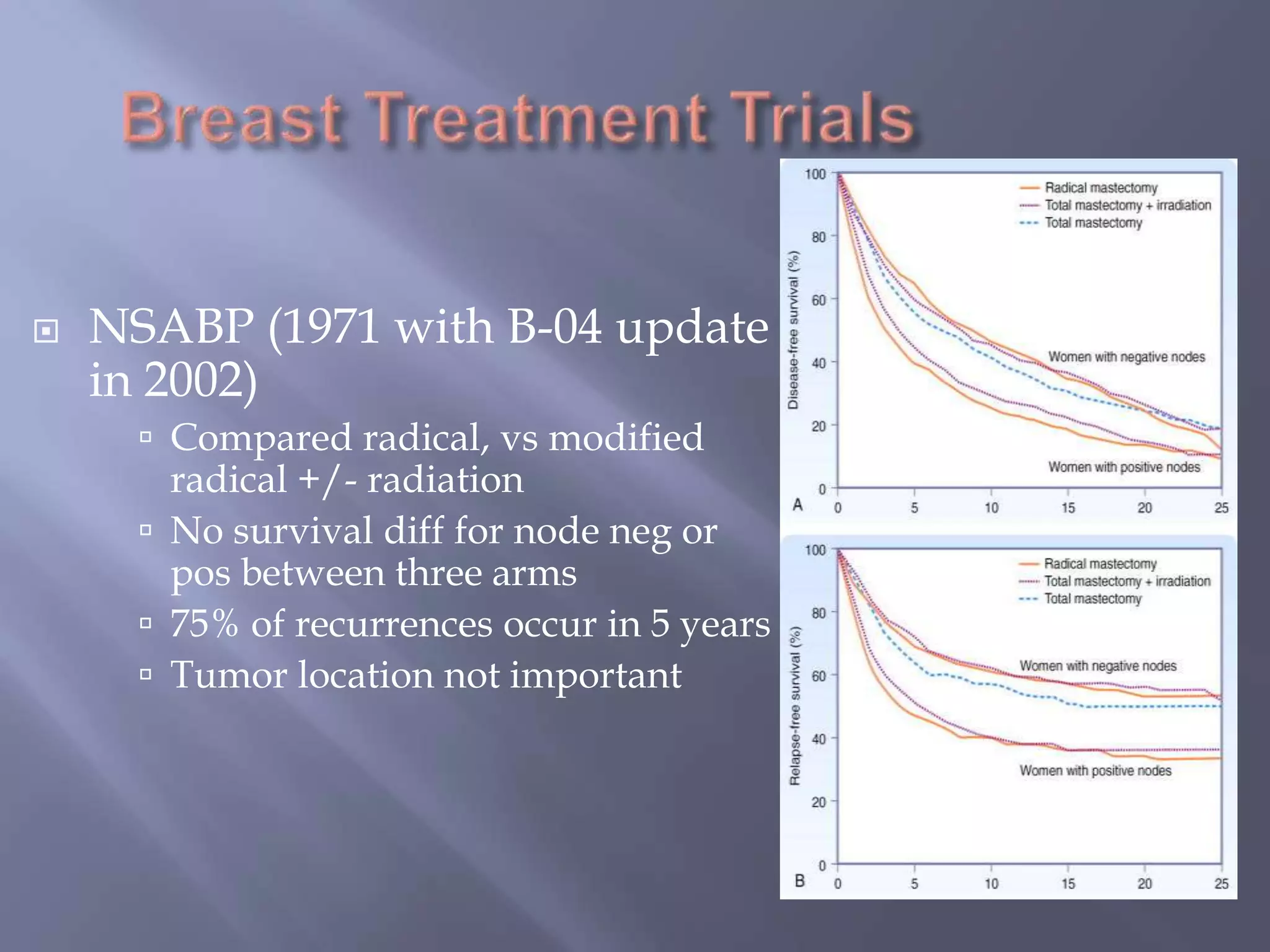 Breast Treatment TrialsNSABP (1971 with B-04 update in 2002)Compared radical, vs modified radical +/- radiationNo survival diff for node neg or pos between three arms75% of recurrences occur in 5 yearsTumor location not important
