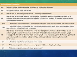 Regional Lymph Nodes (N)
NX Regional lymph nodes cannot be assessed (eg, previously removed)
N0 No regional lymph node metastases
N1 Metastases to movable ipsilateral level I, II axillary lymph node(s)
N2
Metastases in ipsilateral level I, II axillary lymph nodes that are clinically fixed or matted; or in
clinically detected ipsilateral internal mammary nodes in the absence of clinically evident axillary
lymph node metastases
N2a Metastases in ipsilateral level I, II axillary lymph nodes fixed to one another (matted) or to other structures
N2b
Metastases only in clinically detected‡ ipsilateral internal mammary nodes and in the absence of clinically
evident level I, II axillary lymph node metastases
N3
Metastases in ipsilateral infraclavicular (level III axillary) lymph node(s) with or without level I, II
axillary lymph node involvement; or in clinically detected ipsilateral internal mammary lymph
node(s) with clinically evident level I, II axillary lymph node metastases; or metastases in ipsilateral
supraclavicular lymph node(s) with or without axillary or internal mammary lymph node
involvement
N3a Metastases in ipsilateral infraclavicular lymph node(s)
N3b Metastases in ipsilateral internal mammary lymph node(s) and axillary lymph node(s)
N3c Metastases in ipsilateral supraclavicular lymph node(s)
 