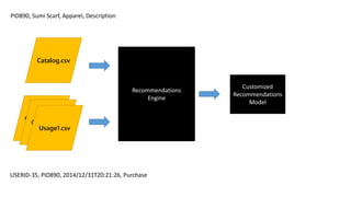 Catalog.csv
Catalog.csv
Usage1.csv
Catalog.csv
Recommendations
Engine
Customized
Recommendations
Model
PID890, Sumi Scarf, Apparel, Description
USERID-35, PID890, 2014/12/31T20:21:26, Purchase
 