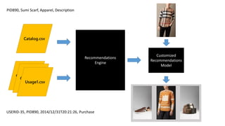 Catalog.csv
Catalog.csv
Usage1.csv
Catalog.csv
Recommendations
Engine
Customized
Recommendations
Model
PID890, Sumi Scarf, Apparel, Description
USERID-35, PID890, 2014/12/31T20:21:26, Purchase
 
