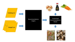 Catalog.csv
Catalog.csv
Usage1.csv
Catalog.csv
Recommendations
Engine
Customized
Recommendations
Model
 