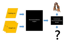 Catalog.csv
Catalog.csv
Usage1.csv
Catalog.csv
Recommendations
Engine
Customized
Recommendations
Model
?
 