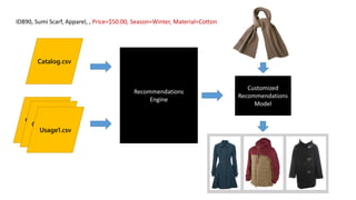Catalog.csv
Catalog.csv
Usage1.csv
Catalog.csv
Recommendations
Engine
Customized
Recommendations
Model
ID890, Sumi Scarf, Apparel, , Price=$50.00, Season=Winter, Material=Cotton
 