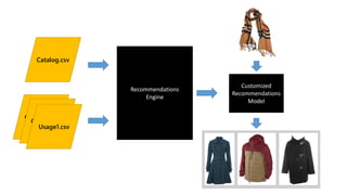 Catalog.csv
Catalog.csv
Usage1.csv
Catalog.csv
Recommendations
Engine
Customized
Recommendations
Model
 
