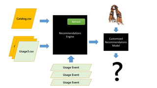 Catalog.csv
Usage1.csv
Catalog.csv
Recommendations
Engine
Customized
Recommendations
Model
?Usage Event
Usage Event
Usage Event
Usage3.csv
Retrain
 