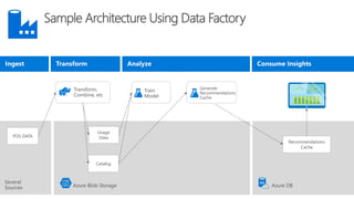 Azure Blob Storage
POS DATA
Azure DB
Recommendations
Cache
Sample Architecture Using Data Factory
Ingest Transform Consume Insights
Usage
Data
Catalog
Transform,
Combine, etc
Analyze
Train
Model
Generate
Recommendations
Cache
Several
Sources
 