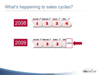 How long does it take to lose a sale?