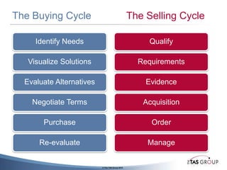 What’s happening to sales cycles?2008?2009