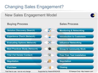 What’s happening to sales cycles?2008-23%2009