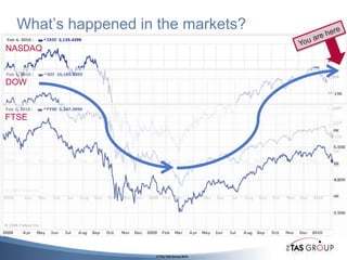 What’s happened in the markets?You are hereNASDAQDOWFTSE