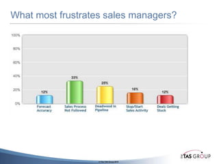 Are Sales People changing: What Motivates?Compensation or IncentivesThe thrill of the chaseMaking progress or winningRecognition