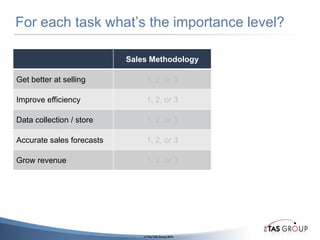 What most frustrates sales managers?